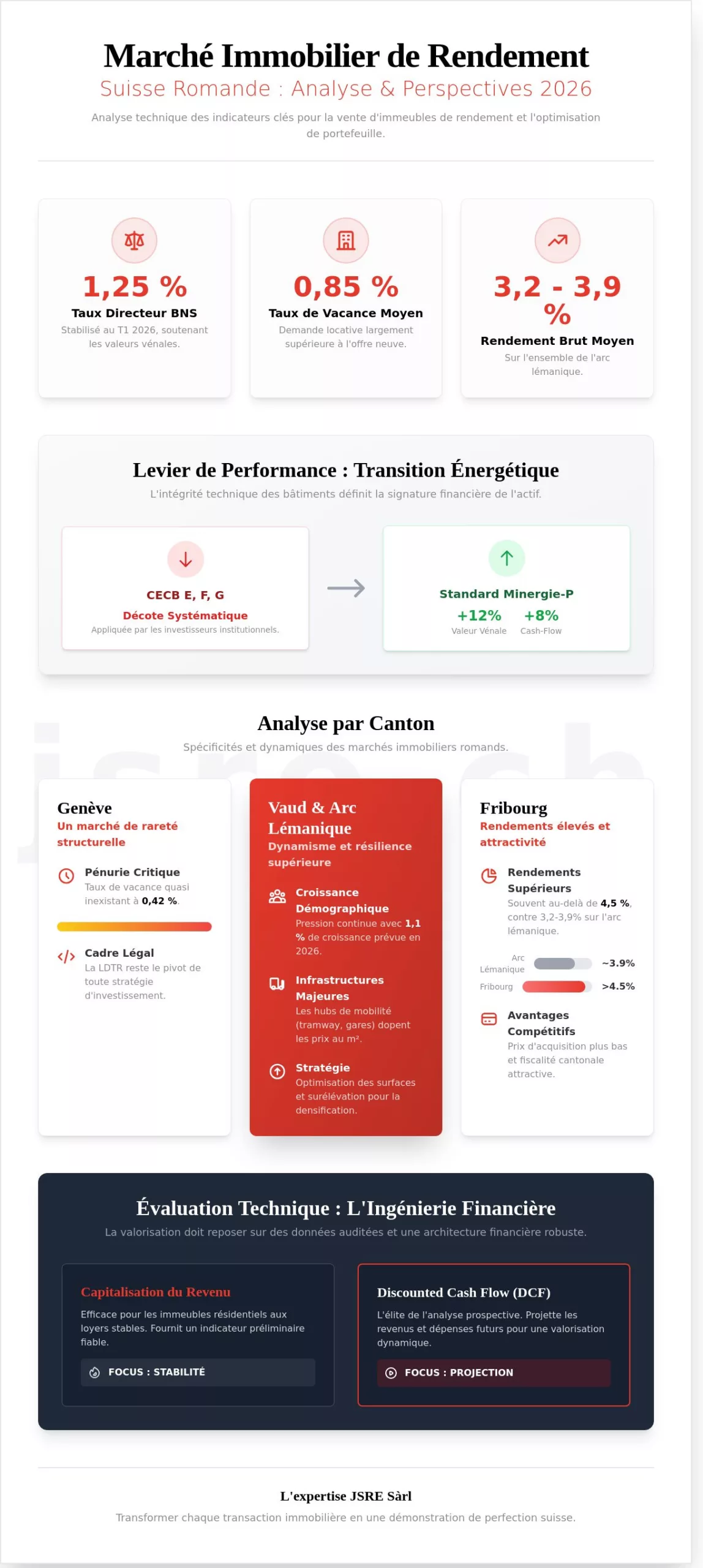 Vente d'immeuble de rendement en Suisse romande : Guide de performance 2026