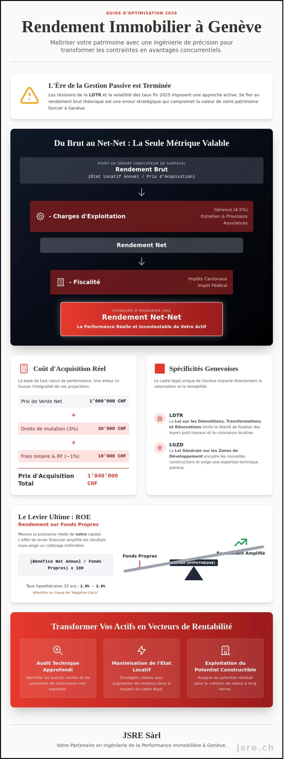 Rendement immobilier suisse à Genève : Guide d’optimisation technique 2026