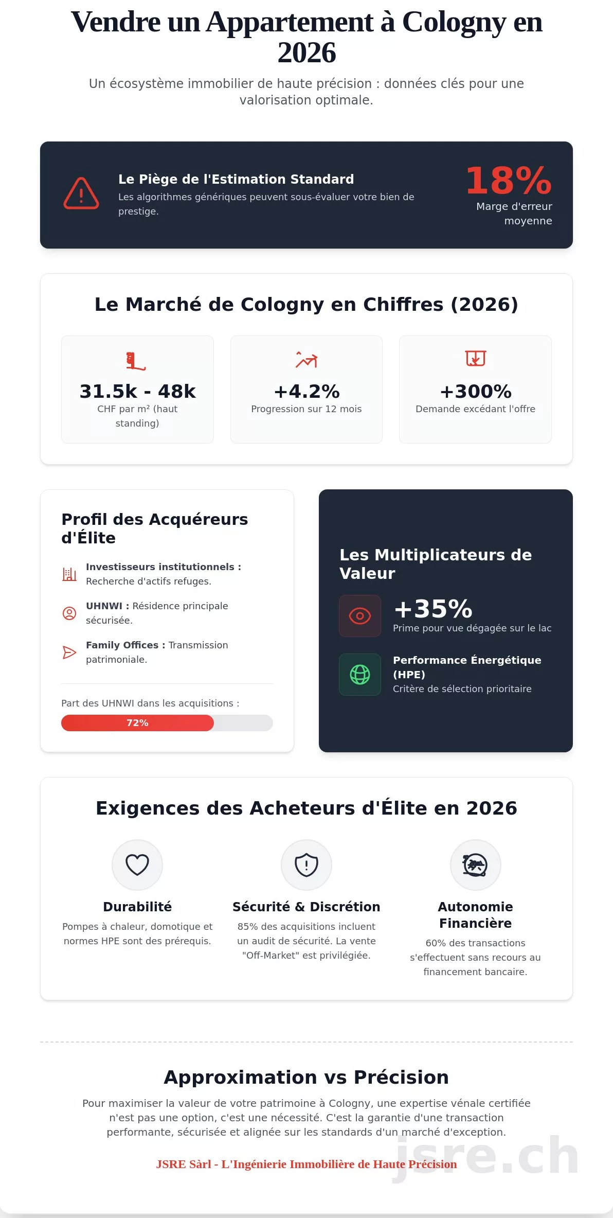 Vendre un appartement à Cologny : Stratégies d'élite et expertise technique 2026