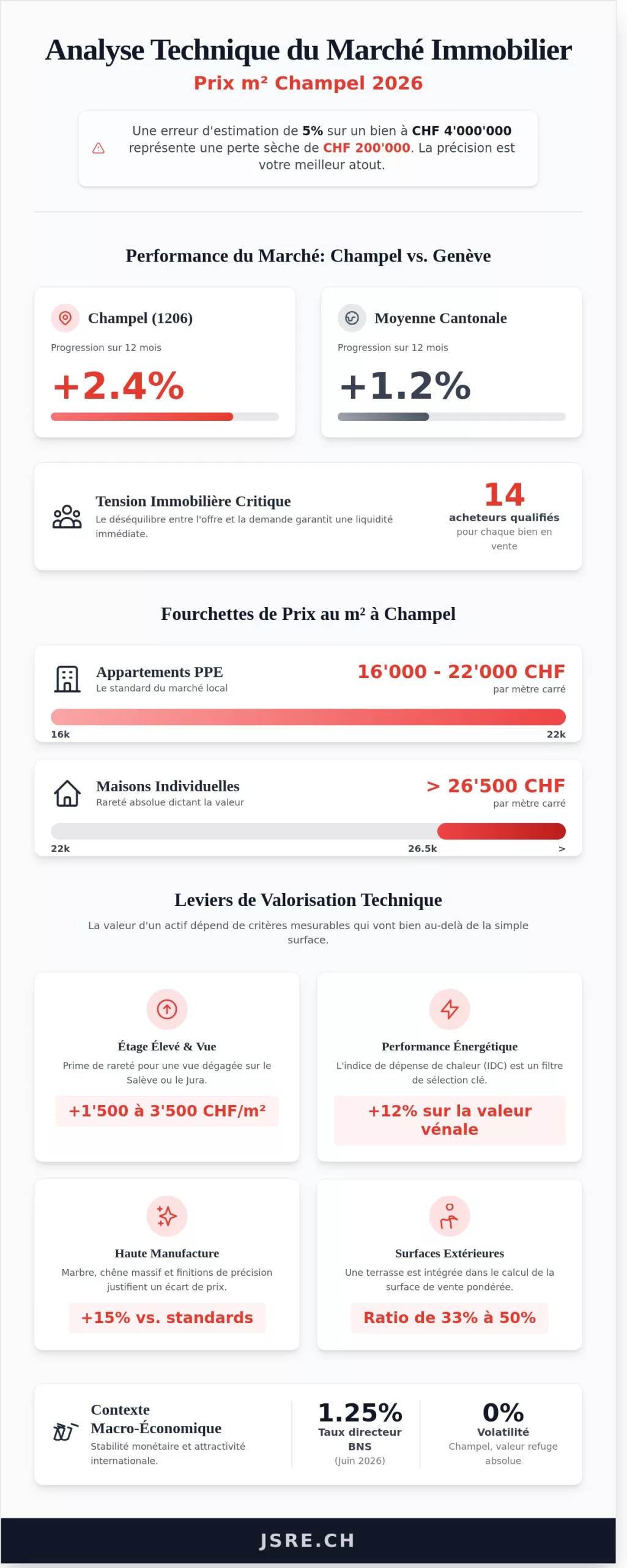 Prix m2 Champel 2026 : Analyse technique du marché immobilier de prestige à Genève