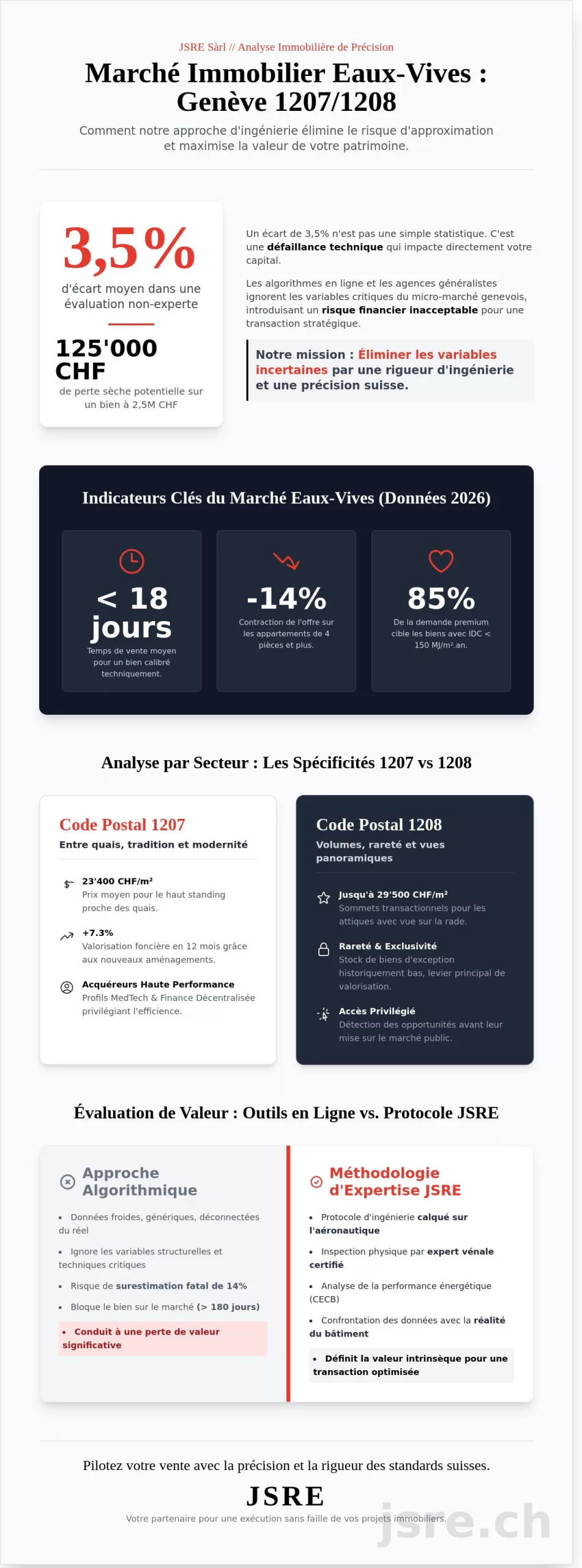 Agence immobilière aux Eaux-Vives : L'expertise technique au service de votre transaction