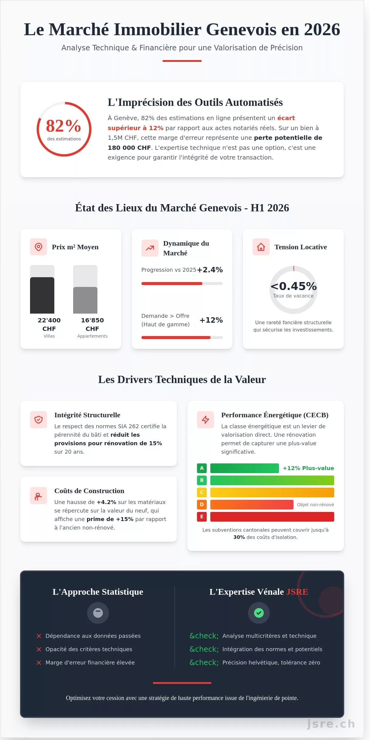 Prix m2 Genève 2026 : Analyse technique et indicateurs du marché immobilier