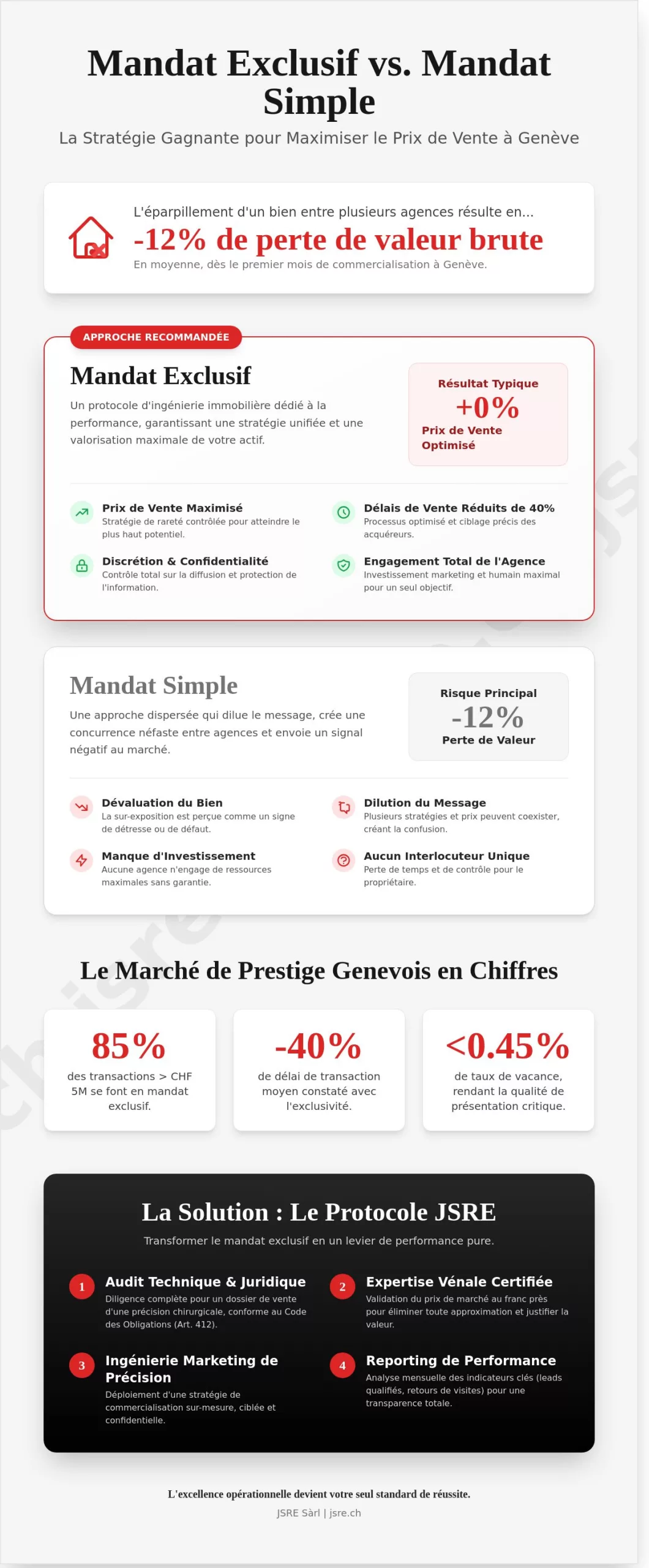 Mandat de vente exclusif à Genève : Optimisation et performance immobilière 2026