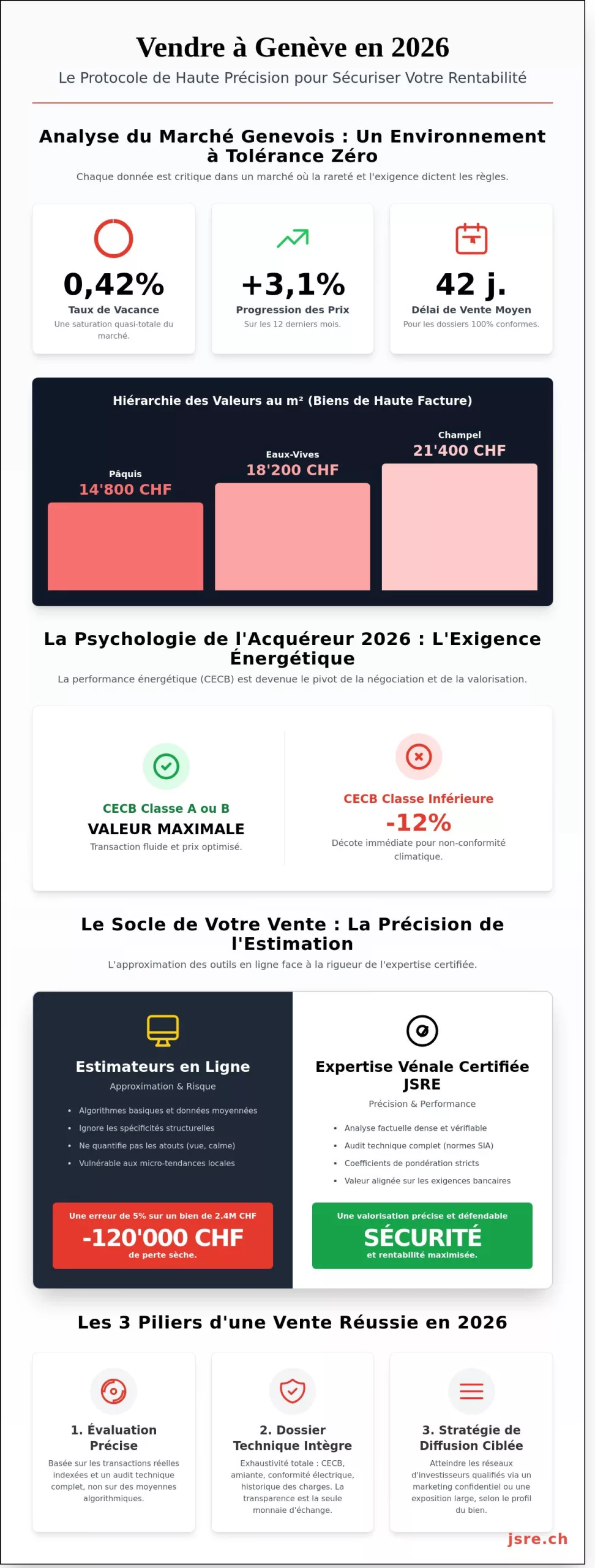 Vendre son appartement à Genève en 2026 : Le guide de haute précision