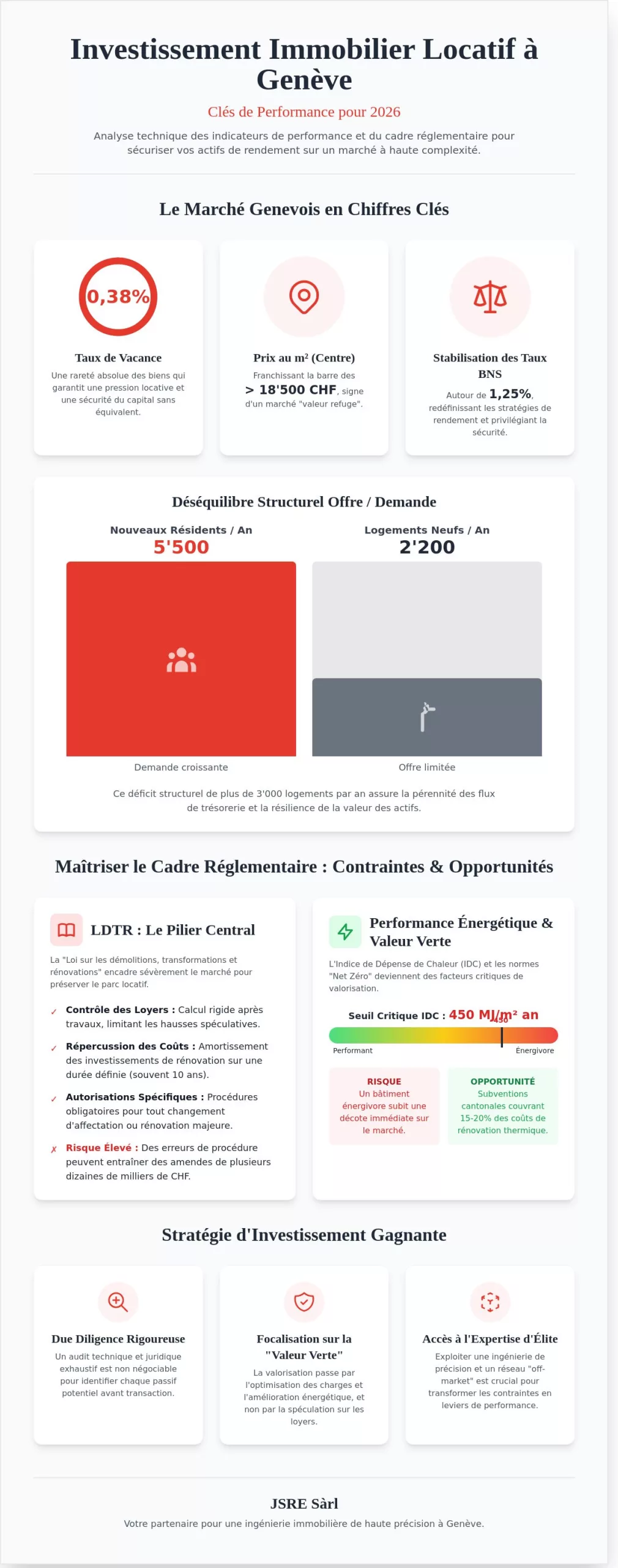 Investissement immobilier locatif à Genève : Analyse de performance et tendances 2026