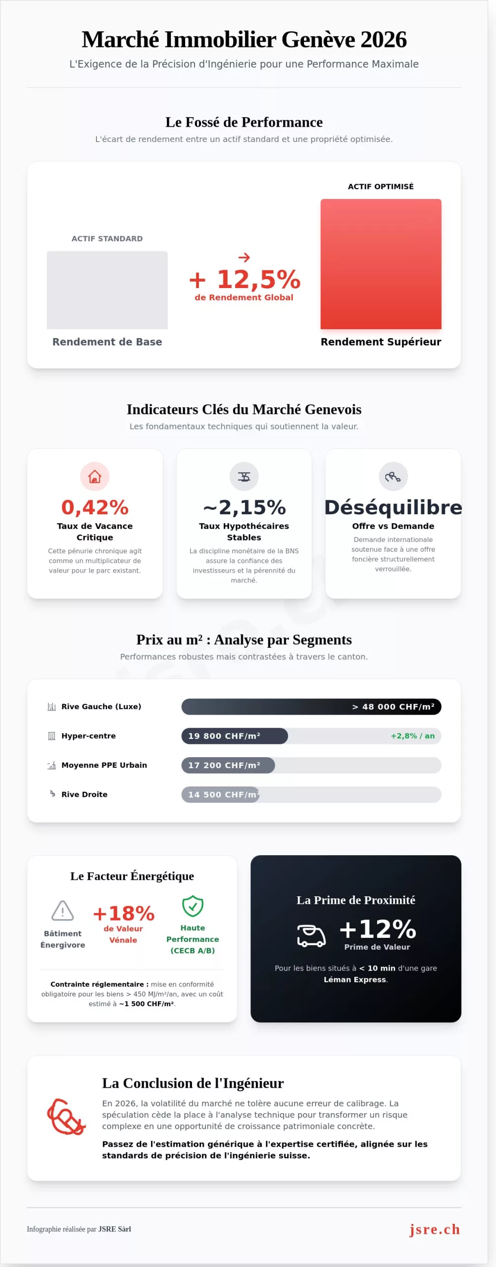 Marché immobilier Genève 2026 : Analyse technique et perspectives de performance