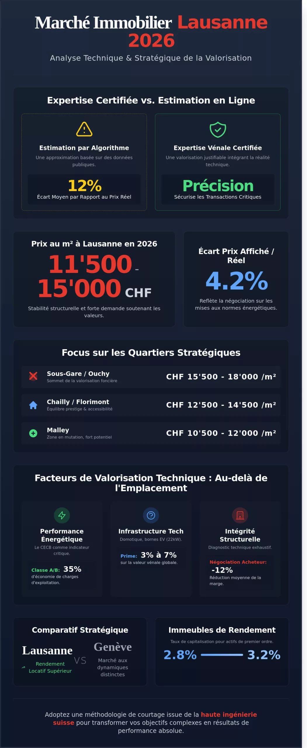 Prix immobilier à Lausanne en 2026 : Analyse technique et comparatif stratégique