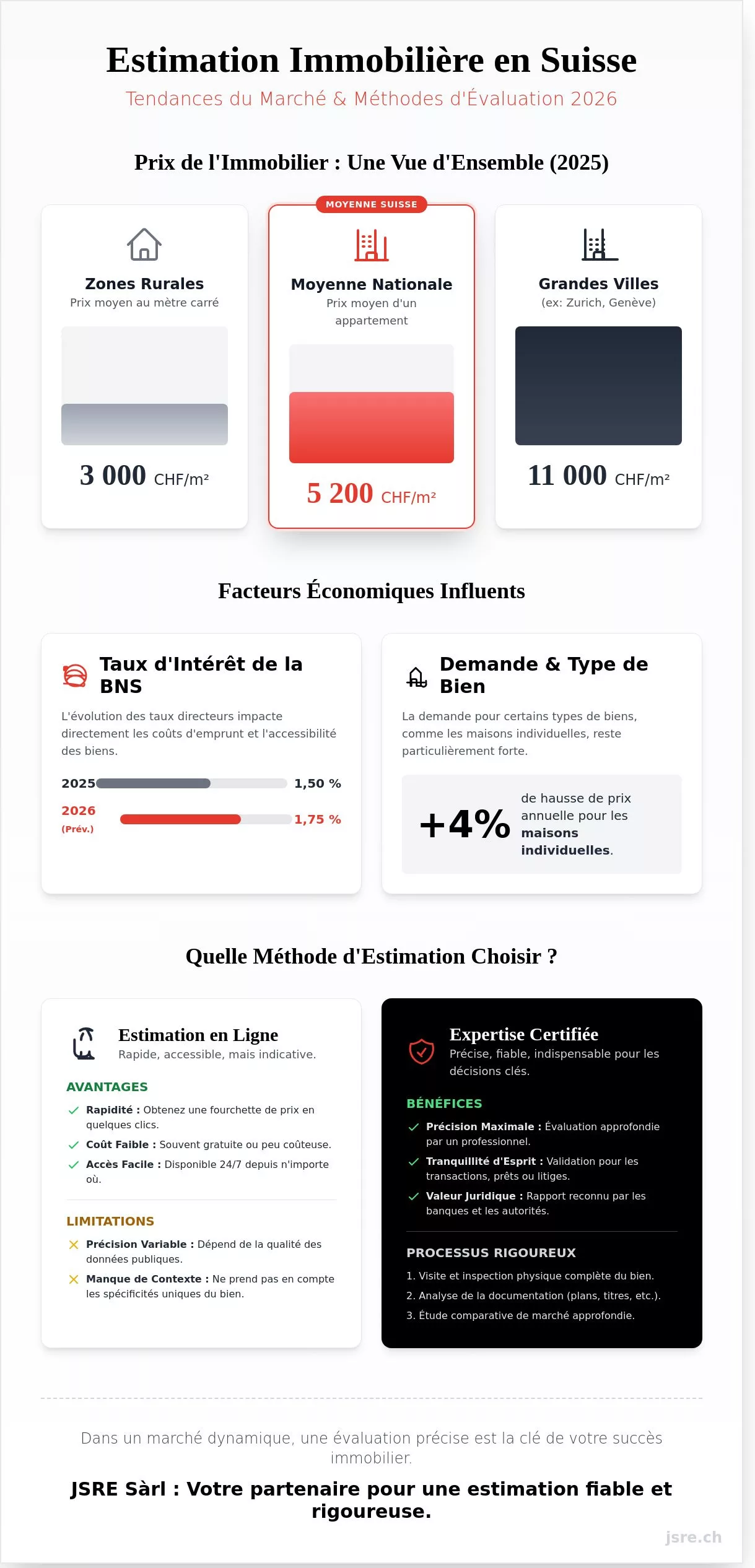 Estimation bien immobilier en Suisse: Analyse des tendances 2026