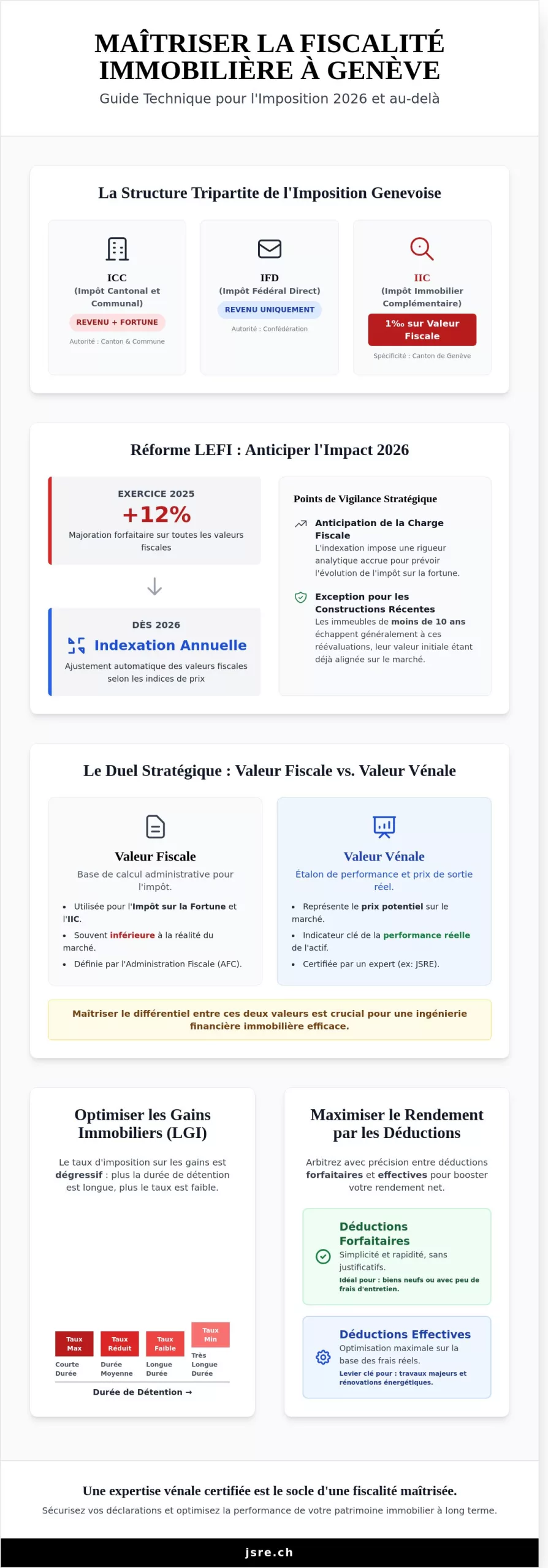 Fiscalité immobilière à Genève : Guide technique et optimisation 2026