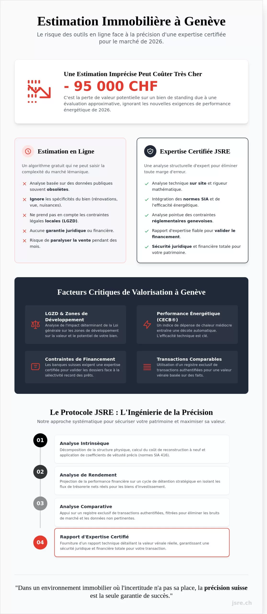 Estimation immobilière Genève : L’expertise technique de précision JSRE 2026